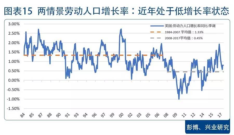 劳动人口增长率_中国人口增长率变化图(3)