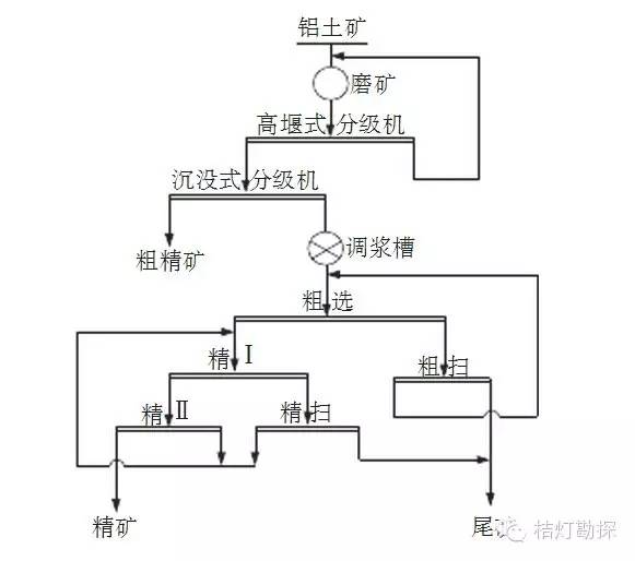 汇总 十几种常见选矿工艺流程图(仅考参考)