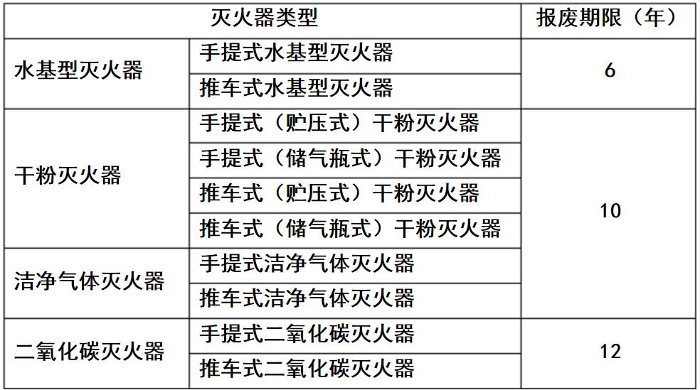 一级注册消防工程师规范中是如何规范灭火器的维修与报废的