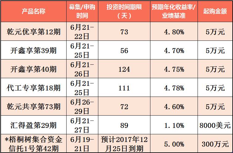 建设银行在售理财产品一览(6月21日～6月27日)