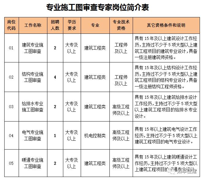 施工图招聘_最新施工图设计招聘信息