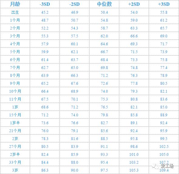 宝宝身高对照表:偏高偏矮,一目了然