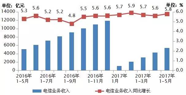 通讯GDP_中国gdp增长图(2)