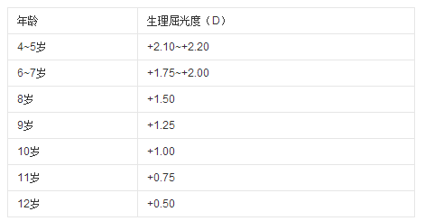 6-7岁应当有远视175度-200度,以此类推,在这个范畴之内,孩子的视力就