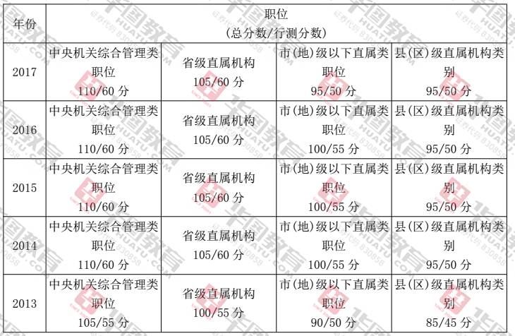 历年国家公务员考试合格分数线(转需)