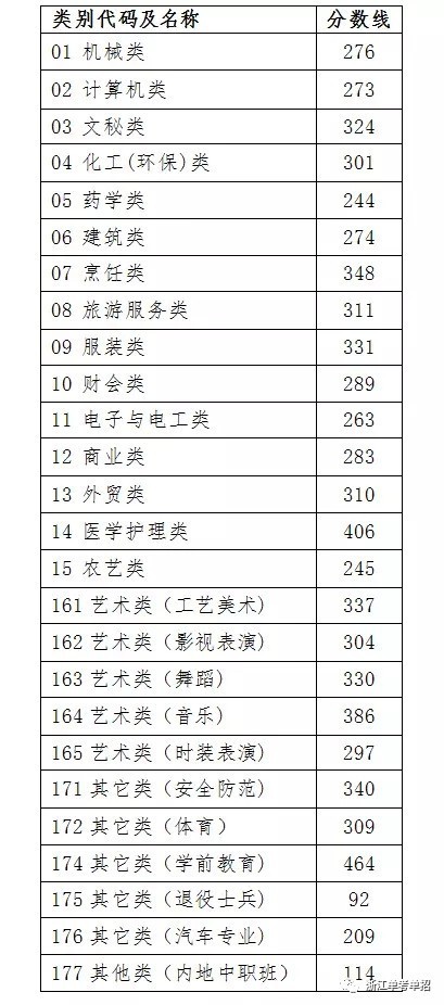 2017浙江单考单招各类别分数线和成绩查询