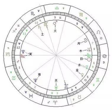 火星位于第九宫的范围内,又位于天秤座的范围内,这时候就叫做火星落在