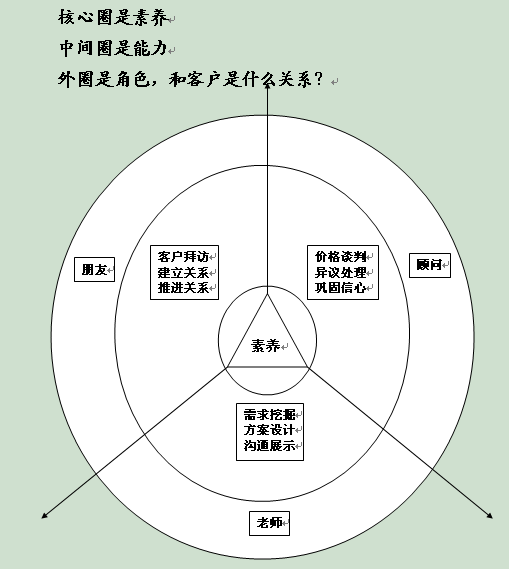 kam大客户营销学习分享