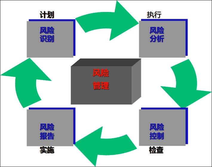 万科房产项目风险管理体系(全套)