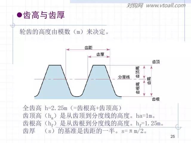 齿轮齿条的基本知识与应用115页ppt值得细看