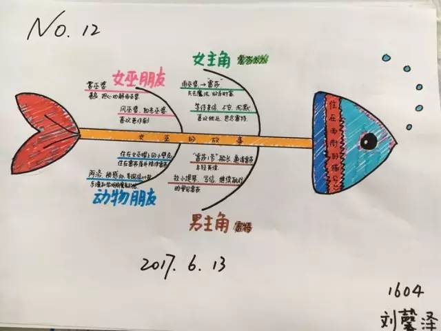 因其形状如鱼骨,所以又叫鱼骨图