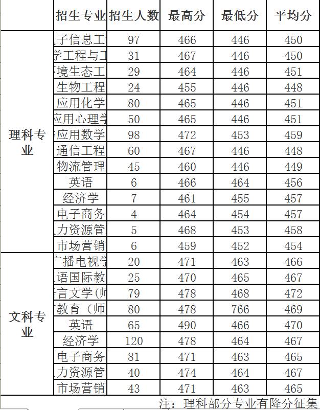 淮北师范大学信息学院2017年招生来源计划 历年分数线