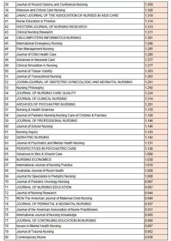 护理杂志核心期刊
