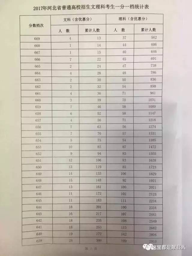 2017年河北省高考一分一档。