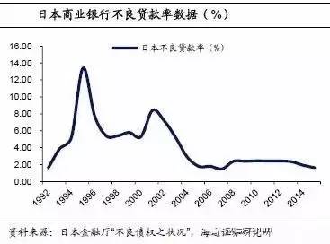 90年代日本gdp(3)