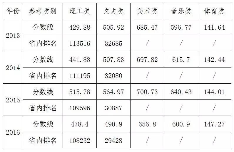 滁州学院近几年在安徽省录取分数线(指尖戳下表,可以放大看,填志愿可