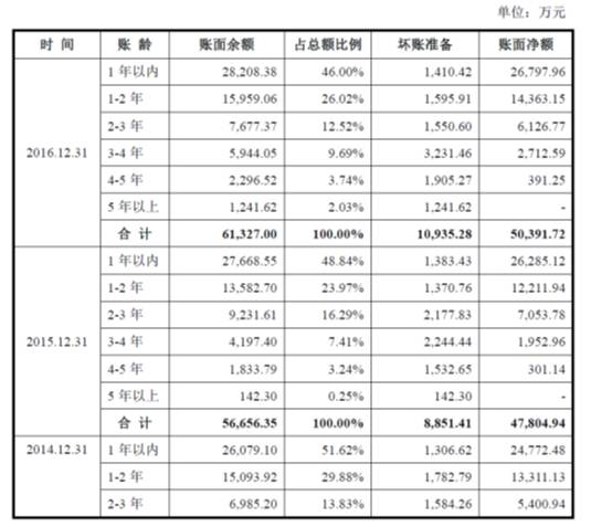 IPO否决案例分析(26)【浙江绩丰岩土】应收账