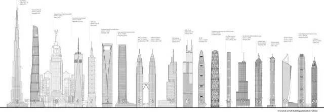 632米的上海中心大厦排名第二,而在建的高楼中,729米的苏州中南中心会