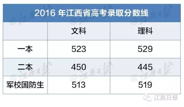 江西历年高考分数线