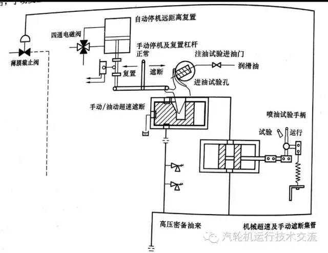 汽机技术两种典型机组注油试验方法