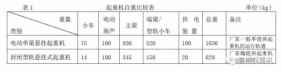 高博课堂高博封闭型轨起重机与国内传统单双梁起重机的区别中