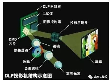 dlp的原理_图:基于dlp的光谱分析原理