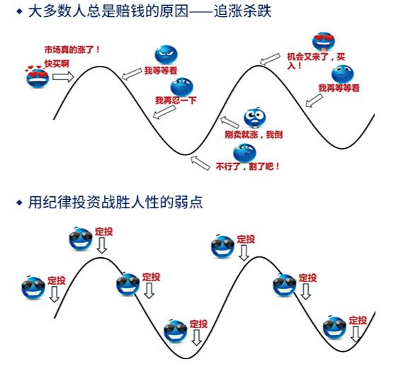 【定投基金】小积累,大财富,基金定投的奥秘!