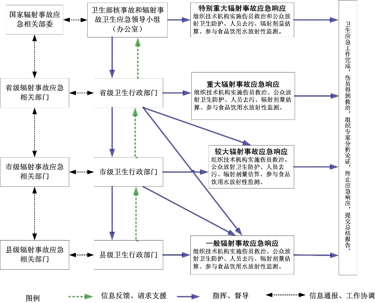 图3 辐射事故卫生应急流程图5.5卫生应急响应评估5.5.