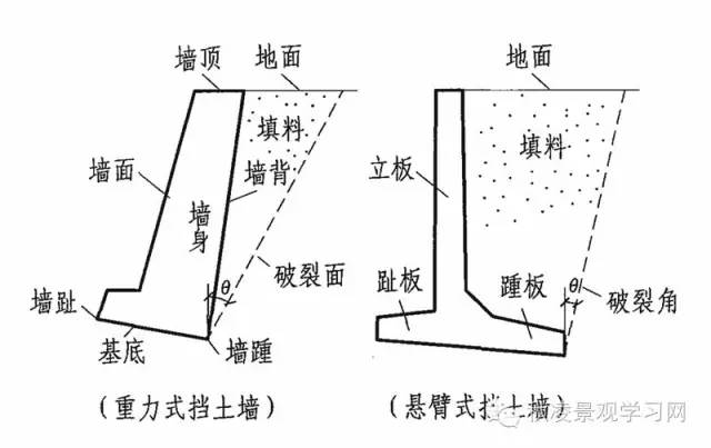 重力式挡土墙和悬臂式挡土墙的示意图(如下图):      薄壁式