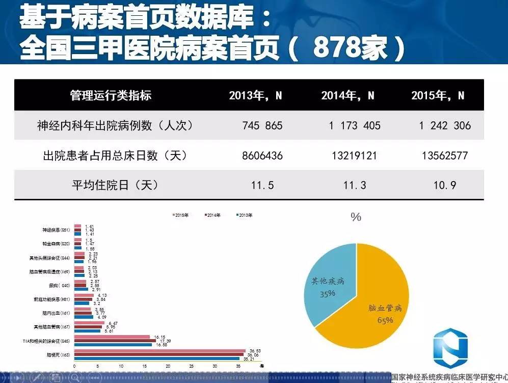 以及北京全部医院病案首页数据(2)基于原始病历的数据(涉及全国205