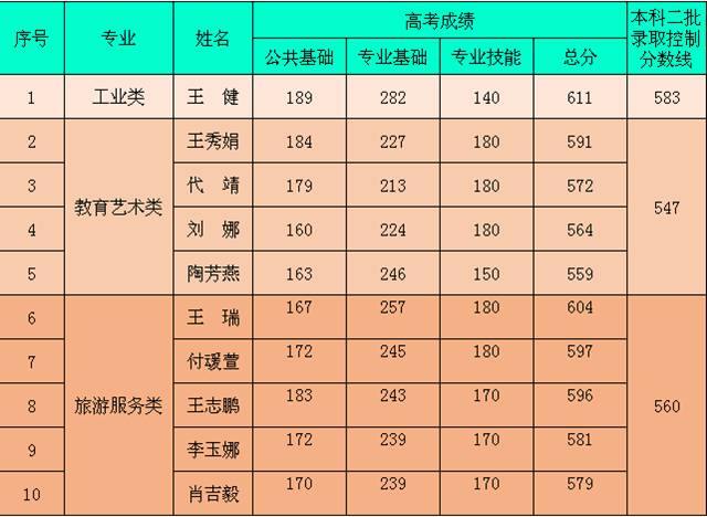 喜讯| 一份耕耘,一份收获,金塔汽修中专2017年三校生