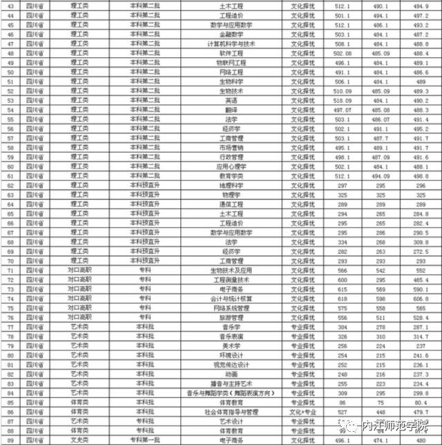 招生季|内江师范学院历年录取分数线