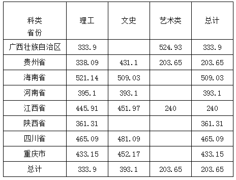 考生收藏!贵州本科高校最全2016年录取分数情