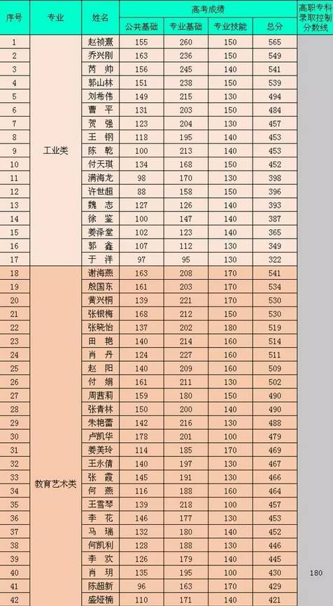 喜报喜报|金塔汽修中专2017年三校生高考再创佳绩