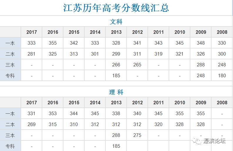 2017江苏高考分数线终于出来了!理科本一331