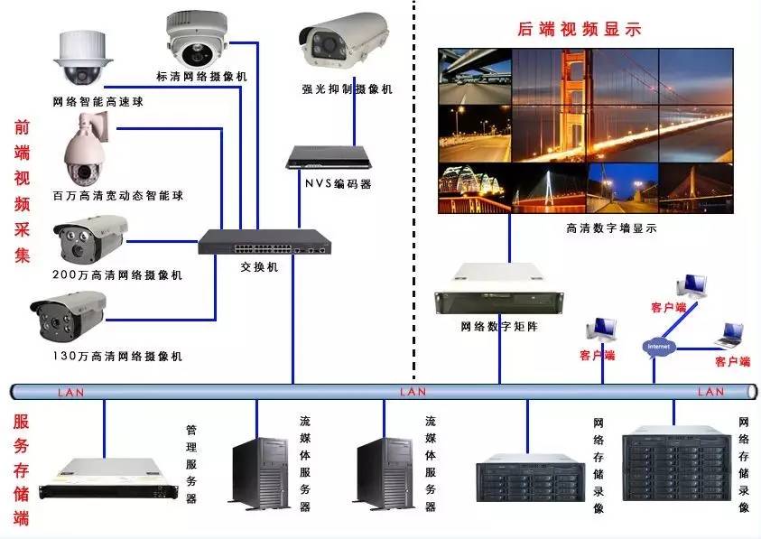 高清网络摄像机工作原理及与模拟摄像机对比