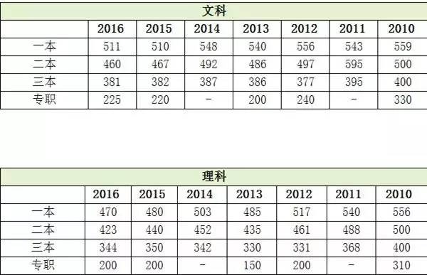 陕西二本分数线