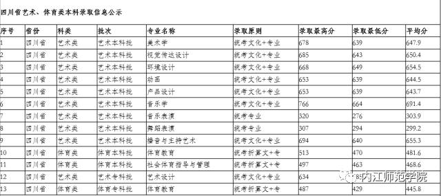 招生季|内江师范学院历年录取分数线