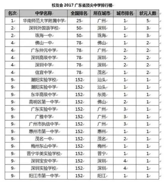 2、惠州初中排名前十的学校：惠州初中哪所学校最好高的？ （是初中~）~！！
