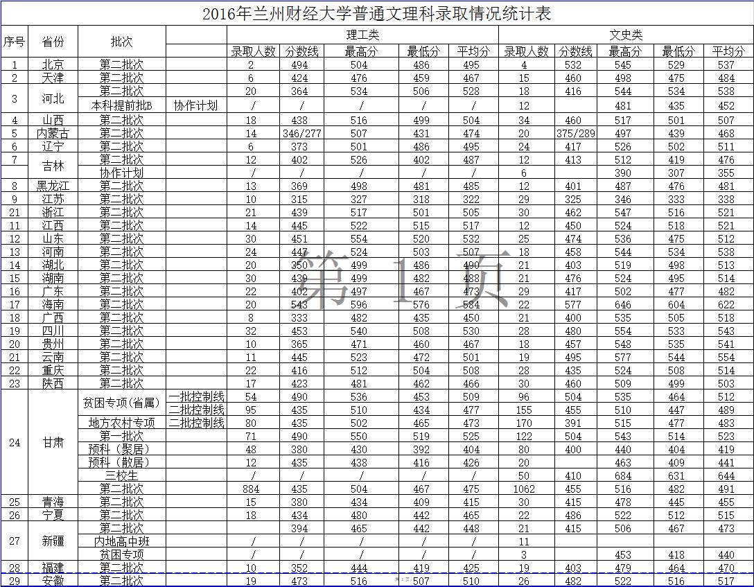 2016年兰州财经大学各省市普通文理科录取分数线