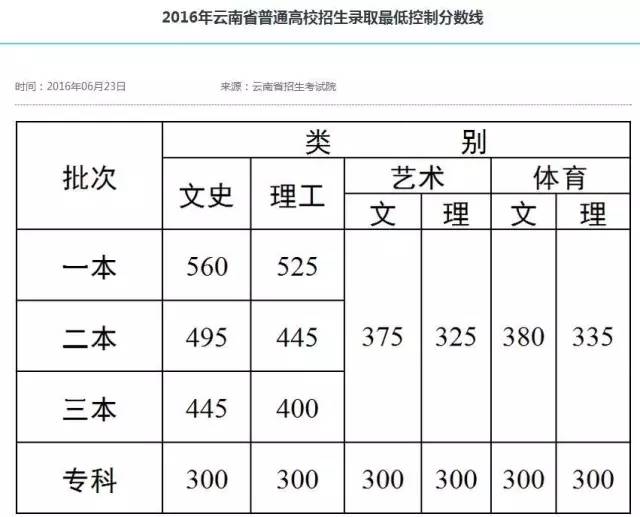 快讯!云南2017年高考录取分数线出炉!一本文科