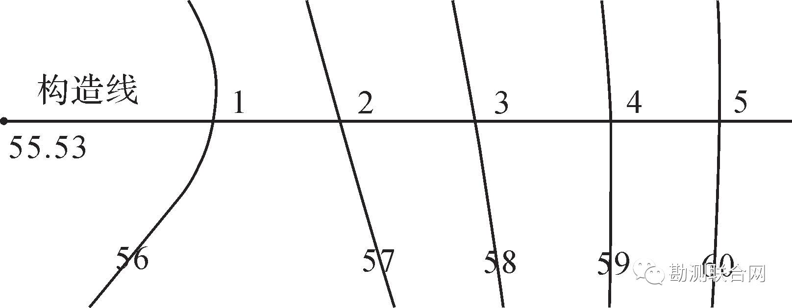 相交后,即可获得各交点的坐标,据此可计算出各相交点与此高程点的距离