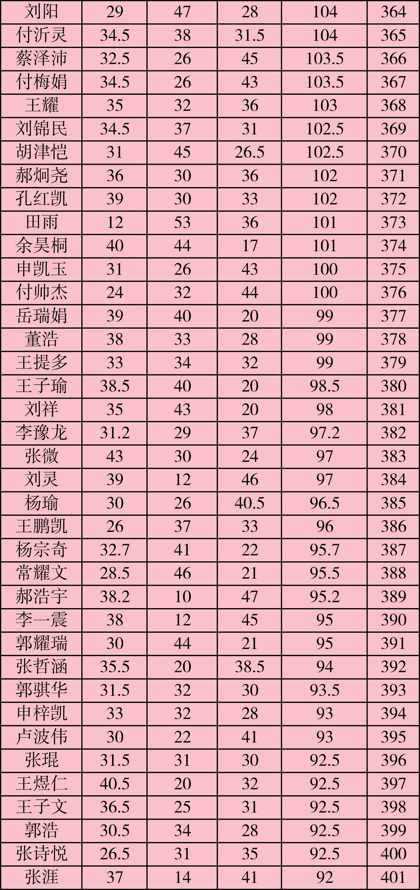 剑桥教育小升初龙班联测成绩花名册