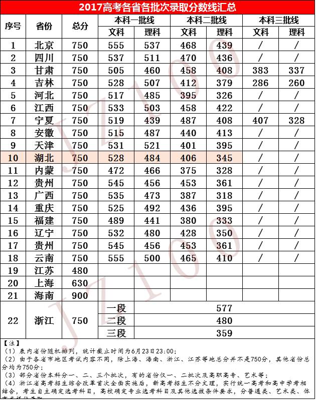 省控线和录取线区别