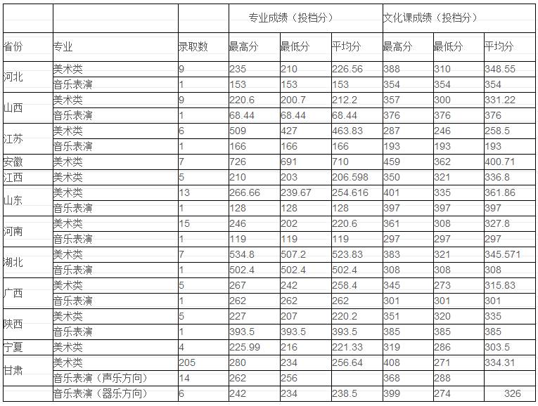 兰州财经大学2016,2015年各省市艺术类录取分数线