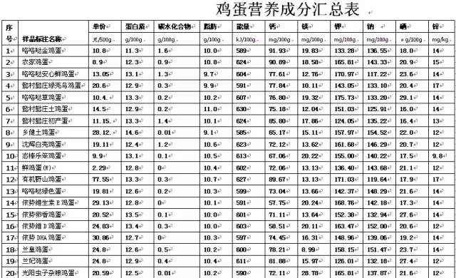 别被忽悠了一斤2元和一斤80的鸡蛋专家测了测营养成分居然没区别