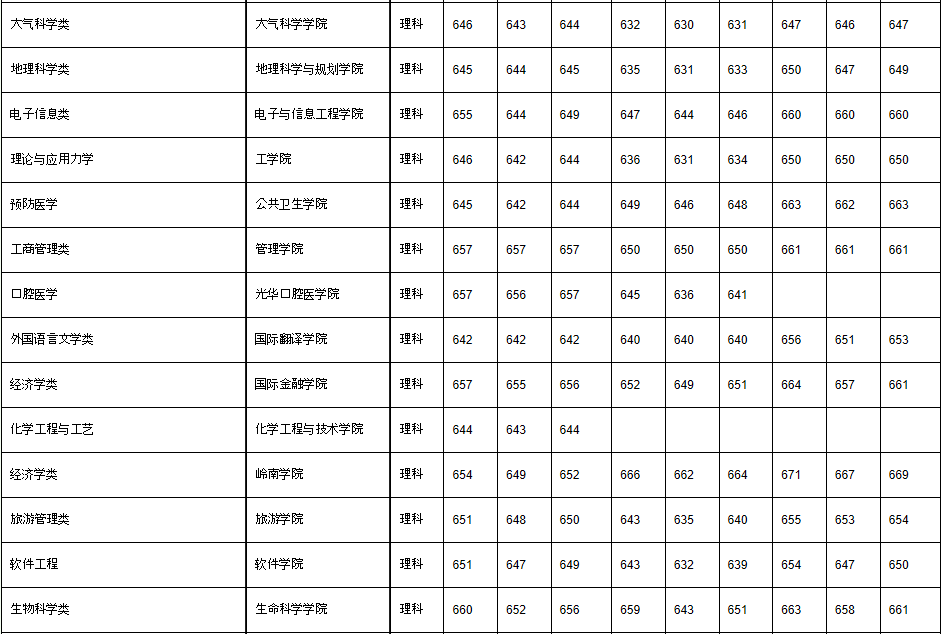 招生丨2014年2016年中山大学各省录取分数线汇总