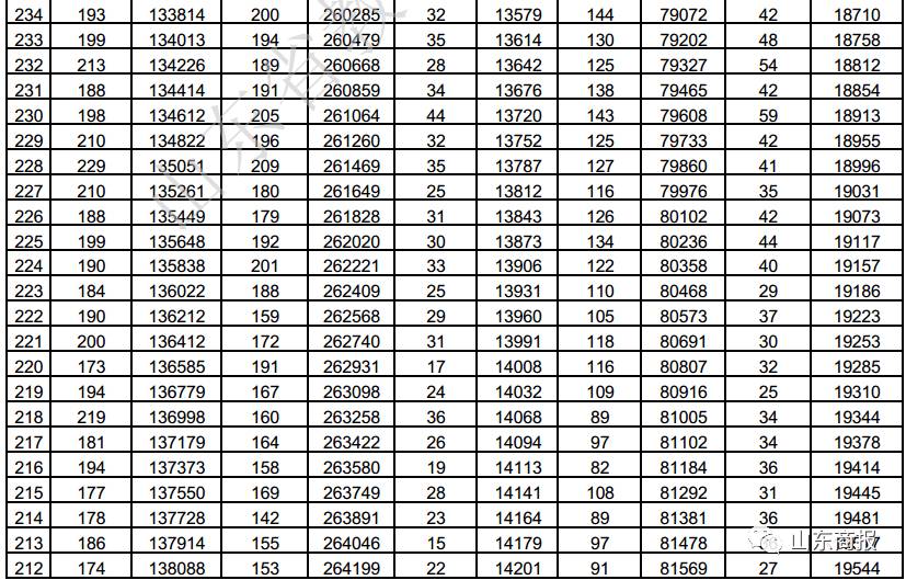 山东省2017高考录取分数线出炉,考生全省排名也可以查询了 快看看你能排第几