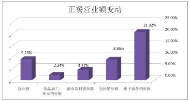 中国餐饮gdp