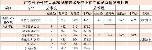 一本485分,二本360分体育类:文化科总分333分,体育术科235分美术类